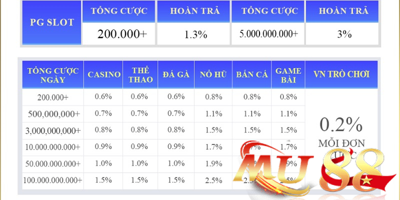 Khuyến mãi Casino Mu88: Tổng hợp ưu đãi “vàng” năm 2026 4 Đọc kỹ vòng cược và thời hạn nhận thưởng