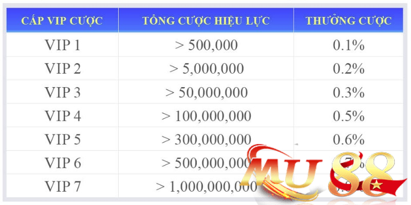 Hoa hồng theo cấp VIP