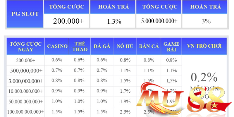 điều kiện hoàn thành vòng cược